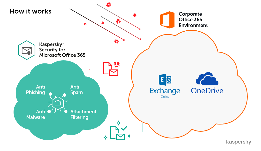 O Kaspersky Security for Microsoft 365 é impenetrável