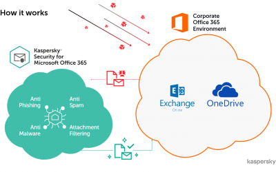 O Kaspersky Security for Microsoft 365 é impenetrável